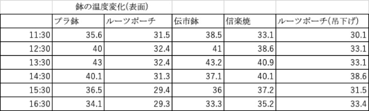 植木鉢別 真夏の昼間に表面が何度になるか リョウチクプランツショップリョウチクプランツショップ